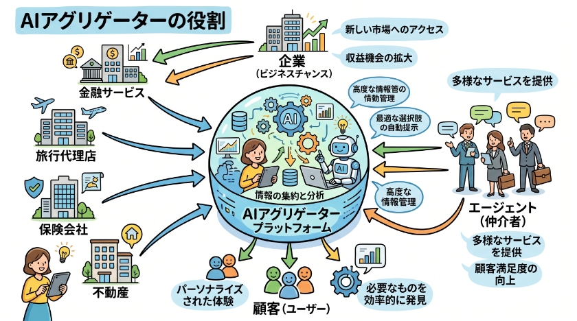 AIアグリゲーターの役割