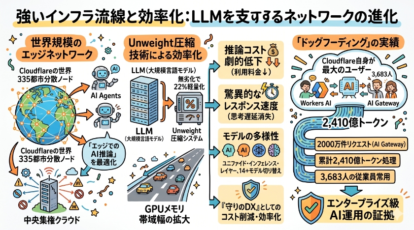 強固なインフラと効率化：LLMを支えるネットワークの進化