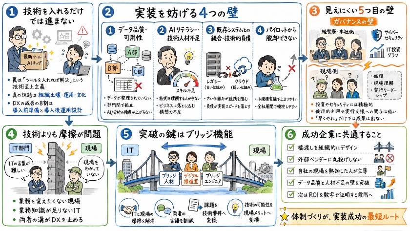 成果を阻む4つの壁と橋渡しの重要性