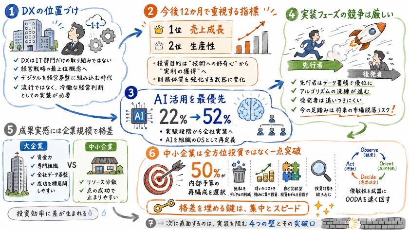デジタル・AI投資の現在地：探索から実装へのパラダイムシフト