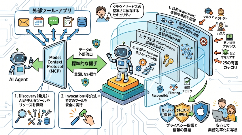 安全なAI利用を支える技術的基盤とセキュリティ