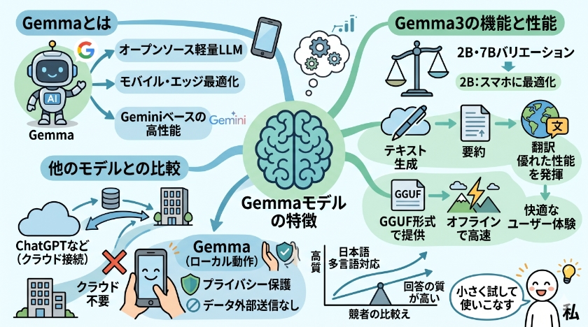 Gemmaモデルの特徴