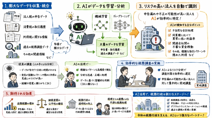 国税庁のAI技術の導入