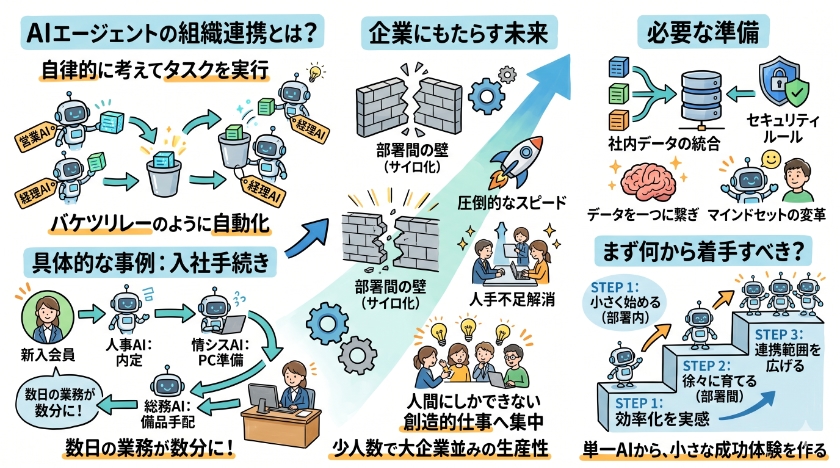 AIエージェントの組織連携：企業にもたらす未来と導入事例に関しての「よくある質問」