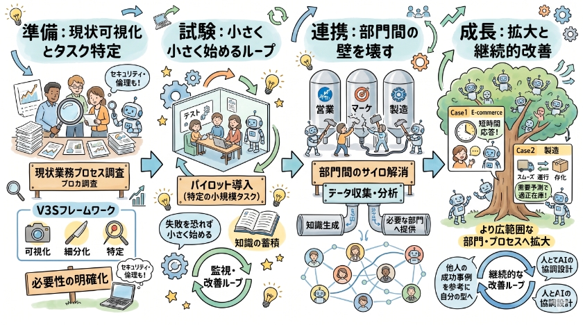 AIエージェントの導入プロセス