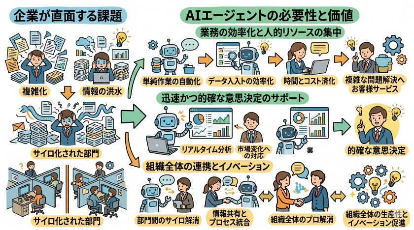 AIエージェントの必要性と価値