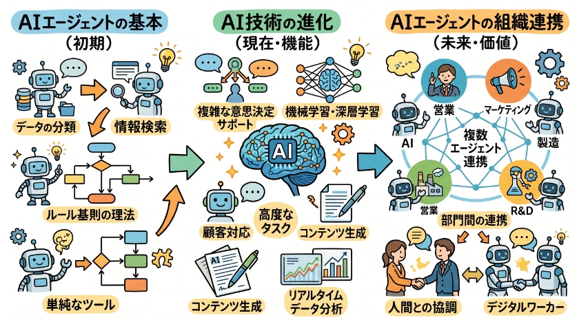 AIエージェントとは何か：その基本と進化