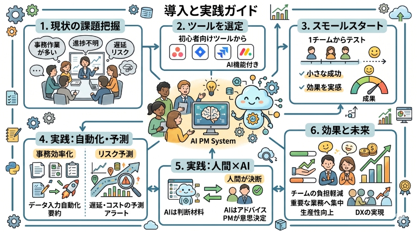AIを活用したプロジェクト管理：導入と実践ガイドに関しての「よくある質問」