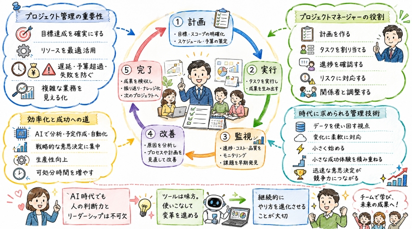 プロジェクト管理の重要性と現代の役割