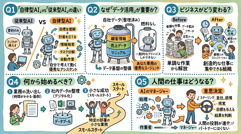 自律型AIエージェント戦略：データ活用と未来型ビジネス構築に関する「よくある質問」