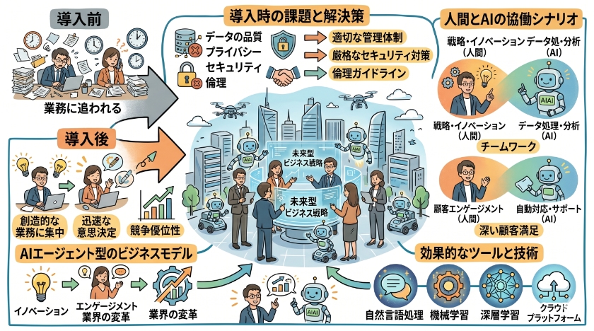 未来型ビジネスのためのAIエージェントの導入