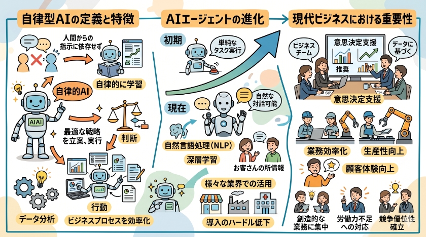 自律型AIエージェントの概要