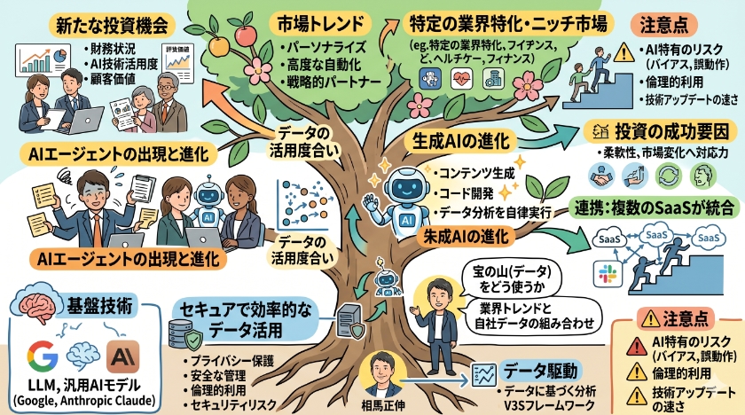 SaaS市場における投資の可能性