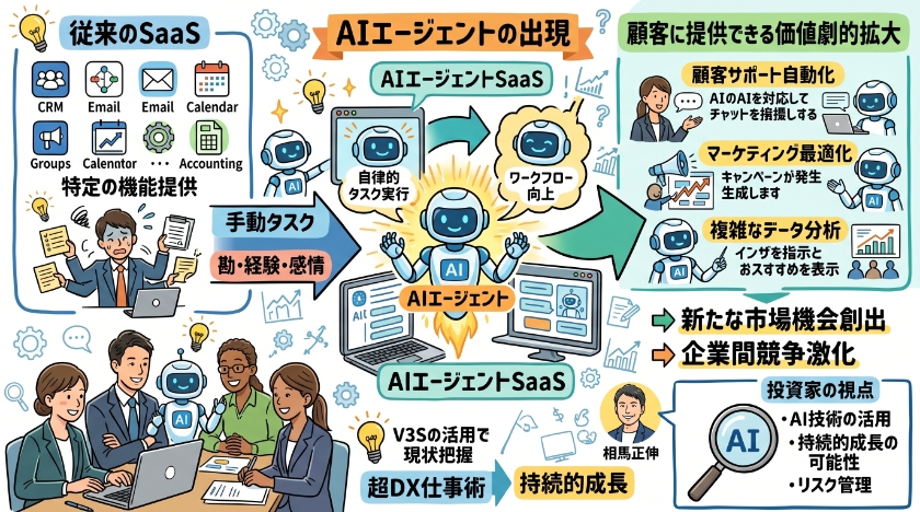 AIエージェントとSaaS市場の概要