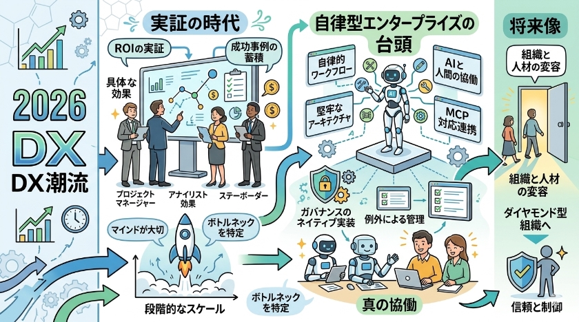 2026年のDX潮流:実証の時代と自律型エンタープライズの台頭