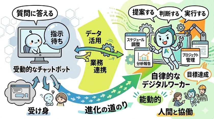 受動的なチャットボットから自律的なデジタルワーカーへの進化