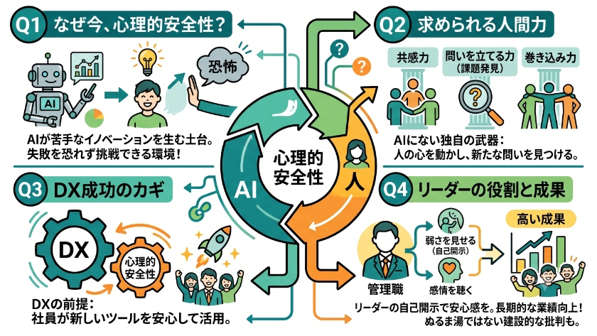 2026年の職場トレンド：AI時代に求められる心理的安全性と人間力に関しての「よくある質問」