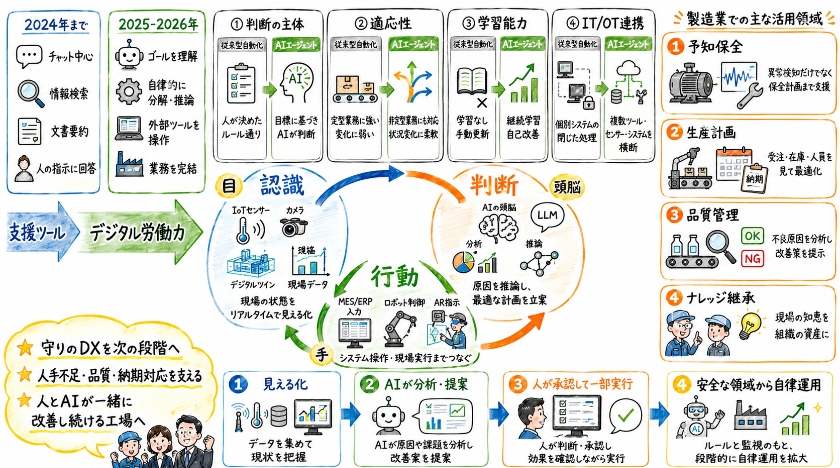 2025-2026年、製造業を変える生成AIエージェントとは