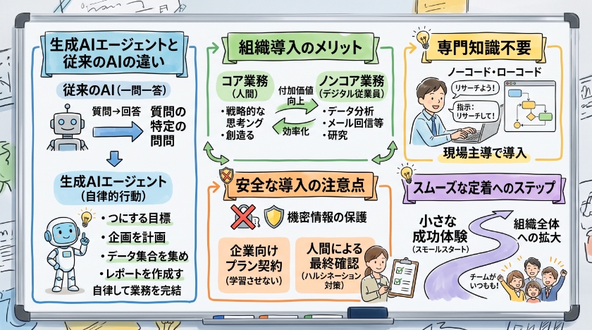 生成AIエージェント導入ガイド：組織で活用するデジタル従業員の作り方に関する「よくある質問」