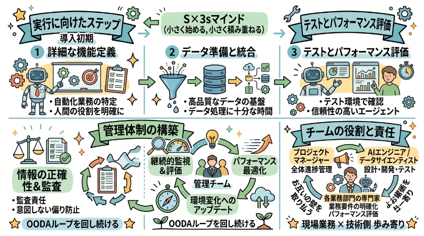 実行と管理のためのプロセス