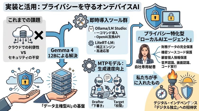 独自アーキテクチャが切り拓くローカルAIの新時代