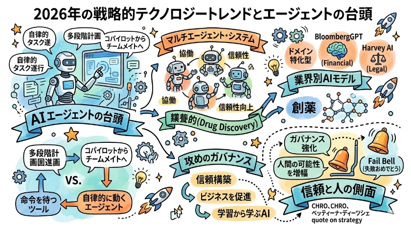2026年の戦略的テクノロジートレンドとエージェントの台頭