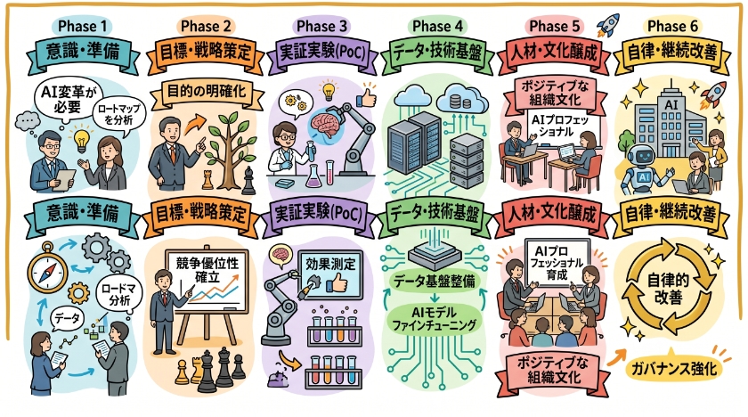 成功する企業が実践するAI変革の6つのフェーズ