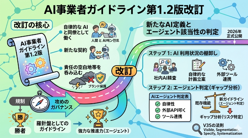 ガイドライン第1.2版改訂の核心と新たなAI定義