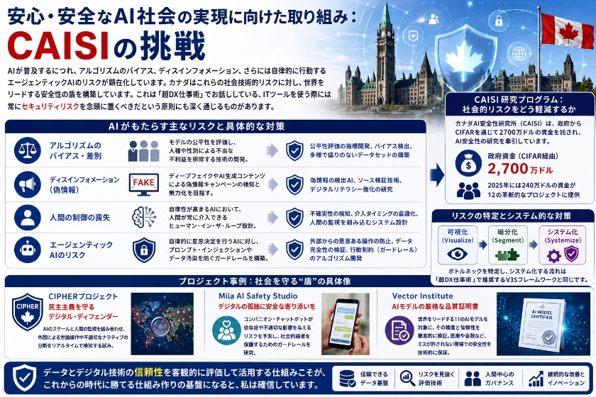 安心・安全なAI社会の実現に向けた取り組み：CAISIの挑戦