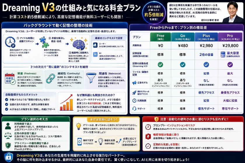 AIが夢を見て賢くなる？Dreaming V3の革新