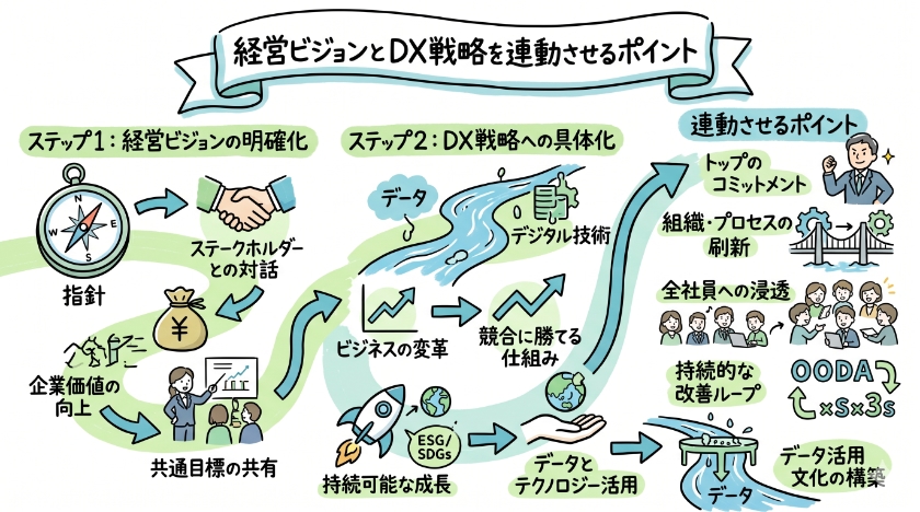 経営ビジョンとDX戦略を連動させるポイント