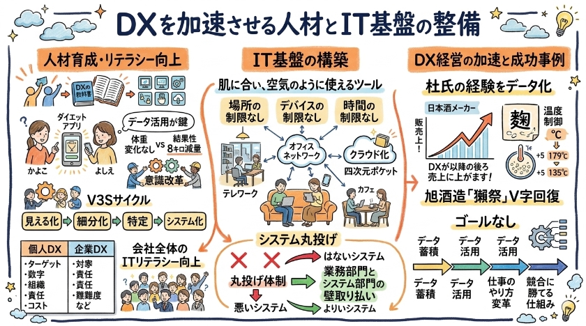 DXを加速させる人材とIT基盤の整備