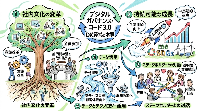 デジタルガバナンス・コード3.0が示すDX経営の本質