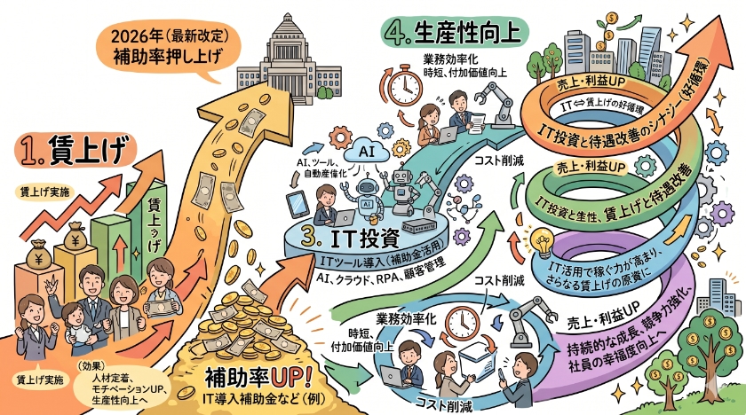賃上げが補助率を押し上げる。IT投資と待遇改善のシナジー