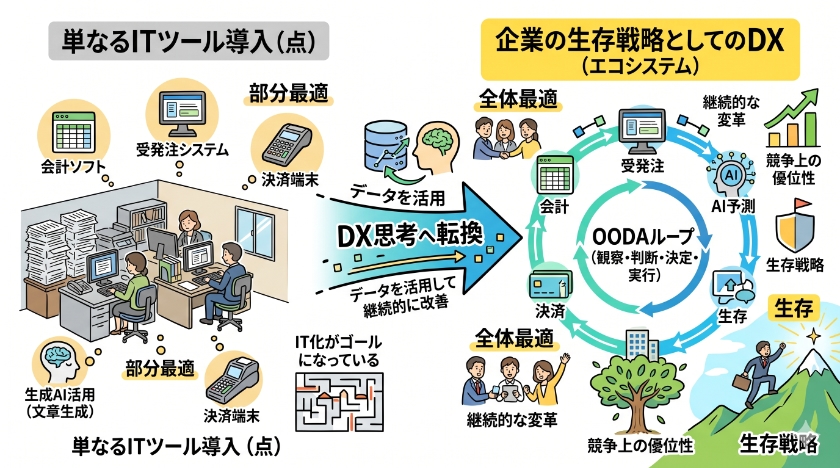 単なるツール導入から企業の生存戦略へ