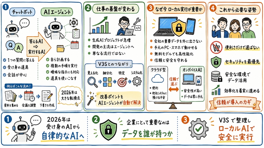 チャットボットからAIエージェントへ2026年の大きな転換点