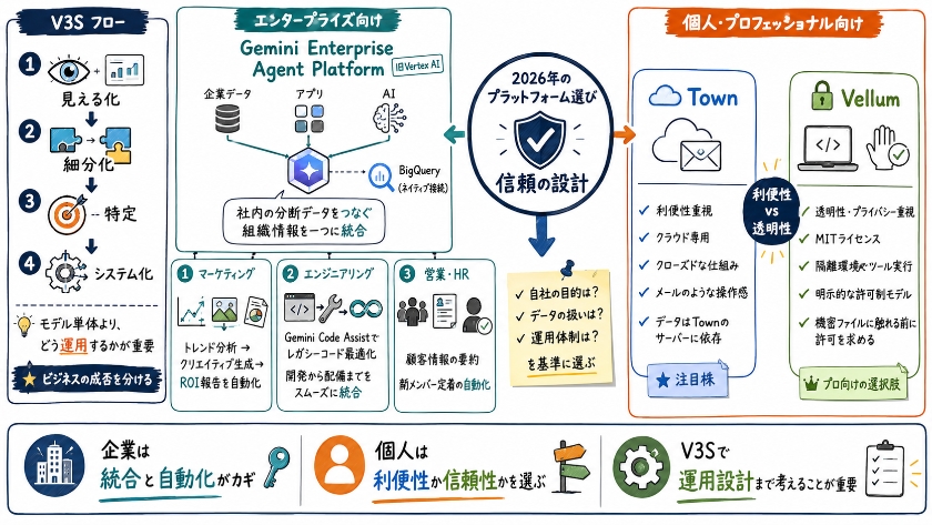 ビジネスを加速させるエージェント・プラットフォームの活用法