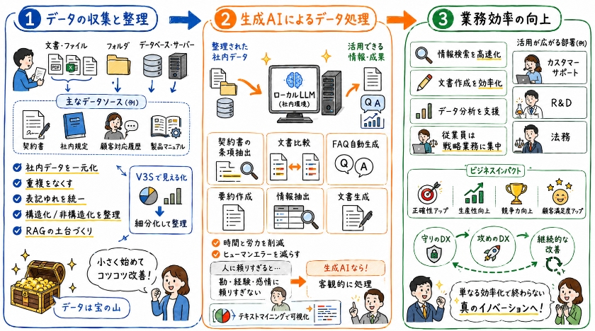 データの収集と整理