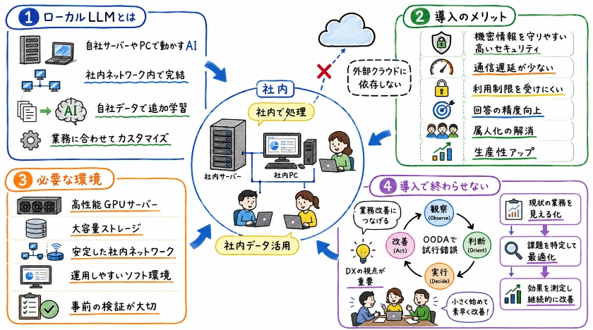 ローカルLLMの導入