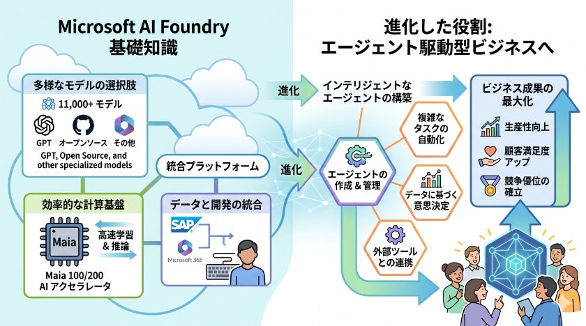 Microsoft AI Foundryの基礎知識と進化した役割
