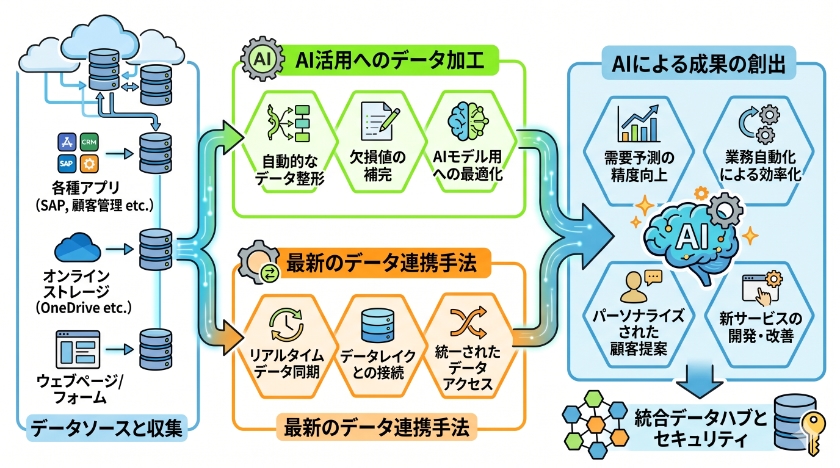 企業データをAIの力に変えるデータ連携の最新動向