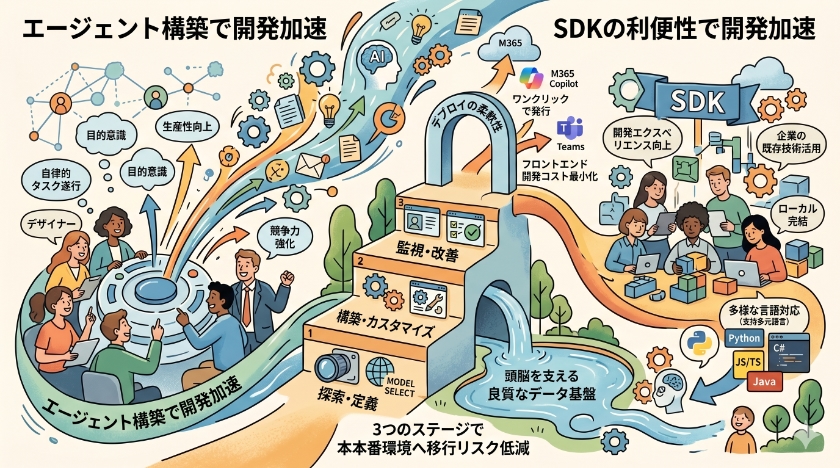 開発を加速させるエージェント構築とSDKの利便性