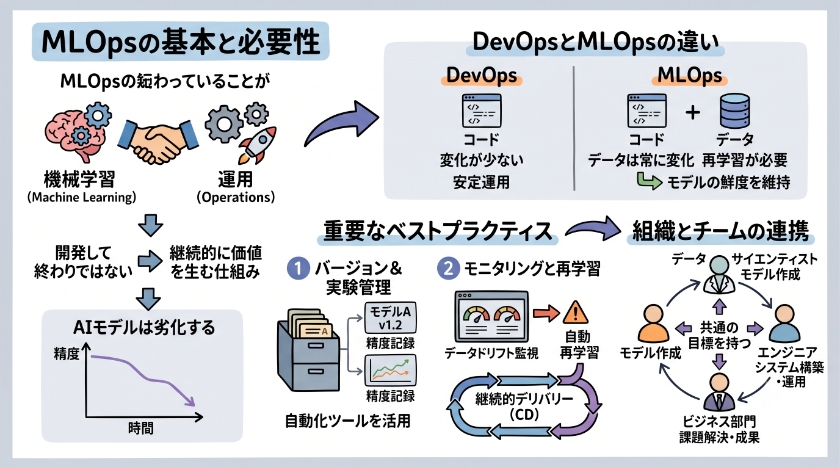 MLOpsベストプラクティス：機械学習・AIの開発と運用指南