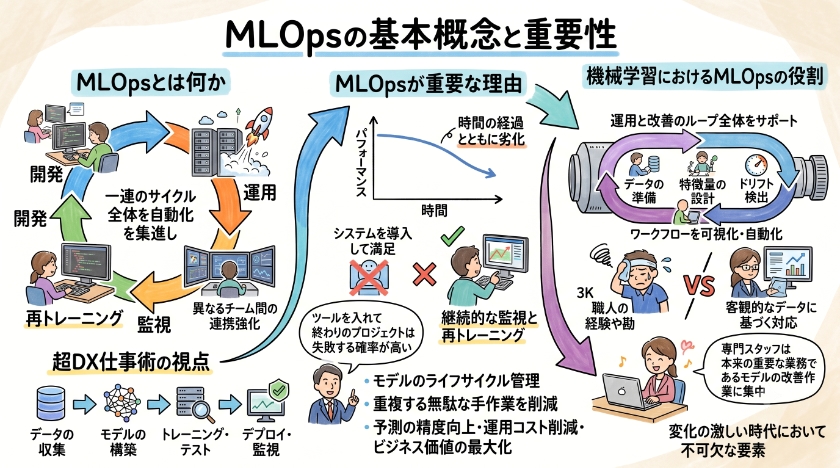 MLOpsの基本概念と重要性