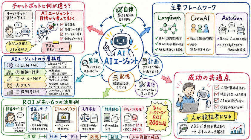 2026年の主役:AIエージェントの解剖学と実活用