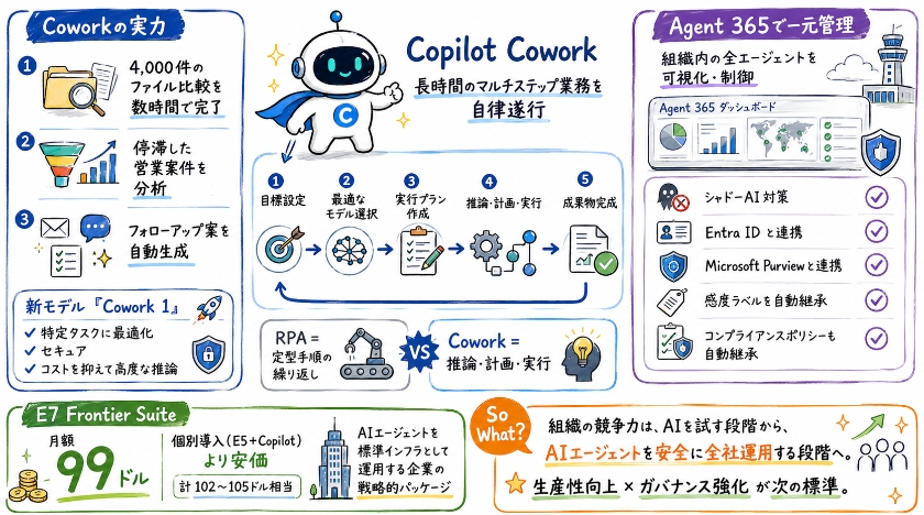 組織の生産性を最大化する：Copilot Coworkと統治（ガバナンス）