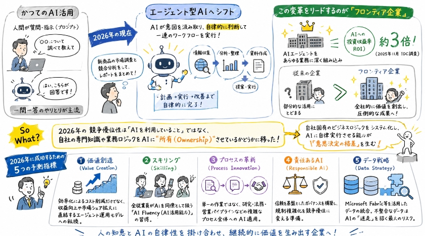 2026年のAI革命：自律型AIエージェントが変えるビジネスの未来