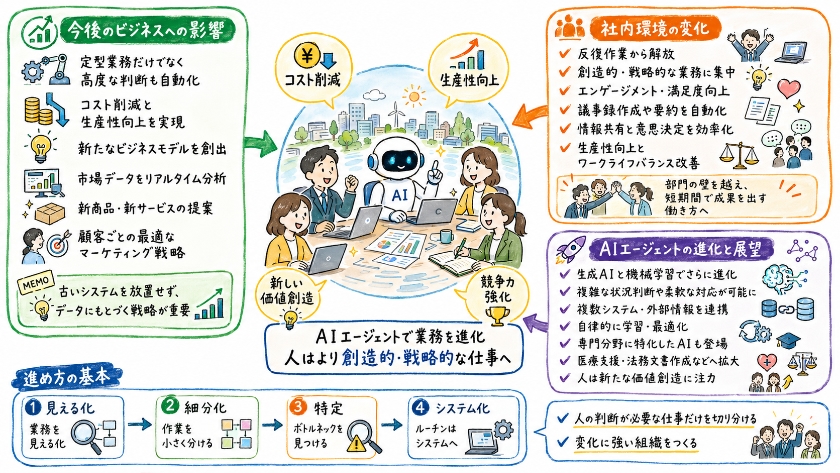 業務自動化の未来と可能性