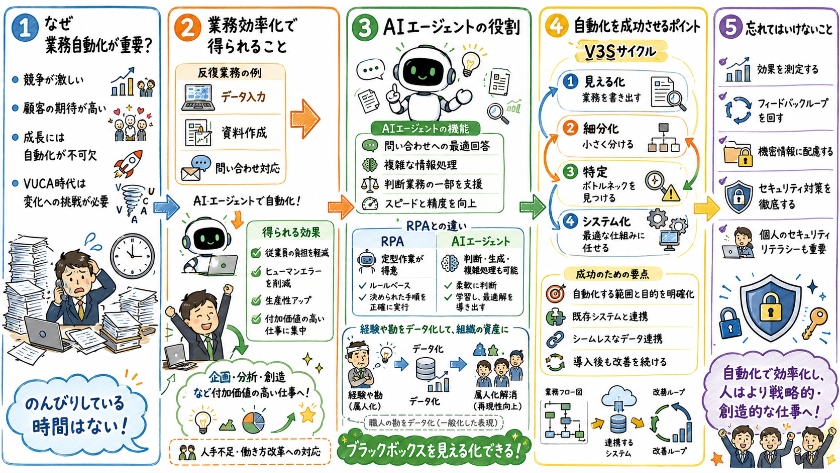 業務自動化によるイノベーション