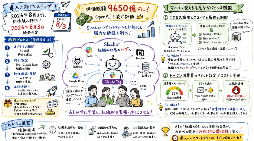 導入に向けたステップとこれからの展望：9650億ドルの価値が示す推論経済の到来